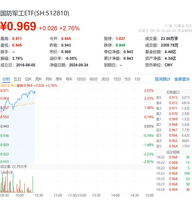 國防軍工ETF盤中AI資訊 高開高走!國防軍工ETF(512810)漲超2.7%!上海瀚訊、湘電股份強勢領漲
