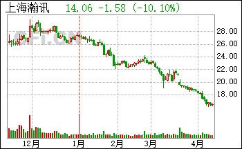 上海瀚訊(300762):控股股東部分股份補充質(zhì)押
