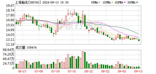 大宗交易 機構賬戶賣出上海瀚訊999.99萬元 09 13