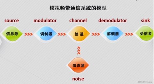 通信系統(tǒng)模型 模擬信號(hào)與數(shù)字信號(hào)的核心區(qū)別